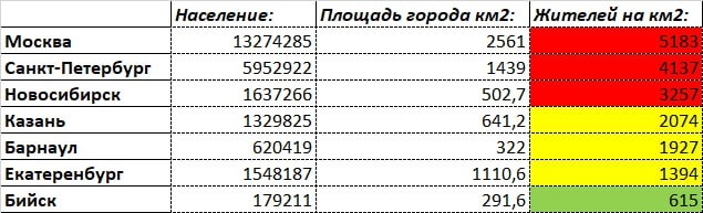 По таблице: Индикацией (цветом) выделил красным самые плотные города, а далее уже легче.
