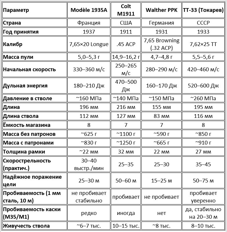Сравнительная таблица пистолетов межвоенной эпохи