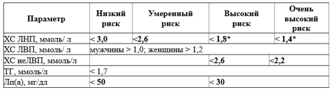 * И снижение ХС ЛНП >50% от исходного уровня.