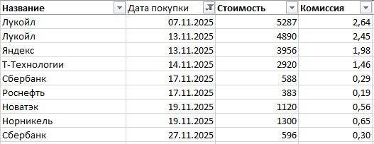 Сумма покупок 21040 + комиссия 10,52