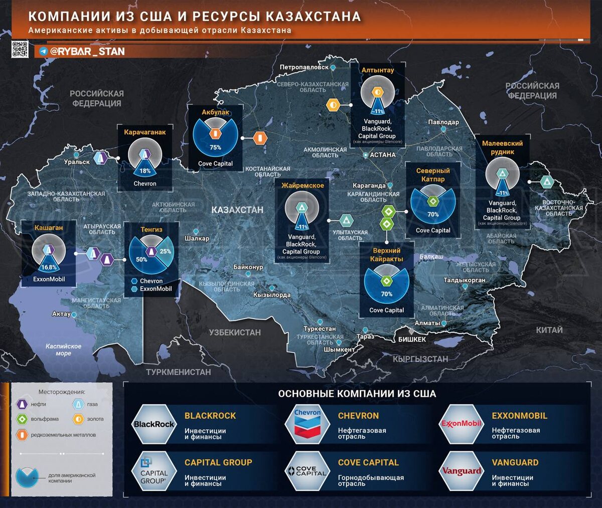 Активы США в ресурсной базе Казахстана