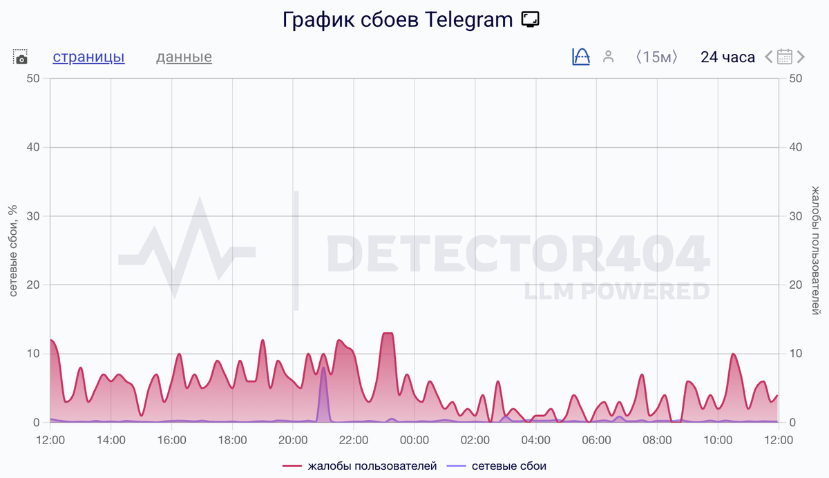    Сбои за сутки