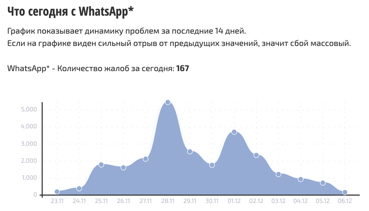    Сбои за последнее время