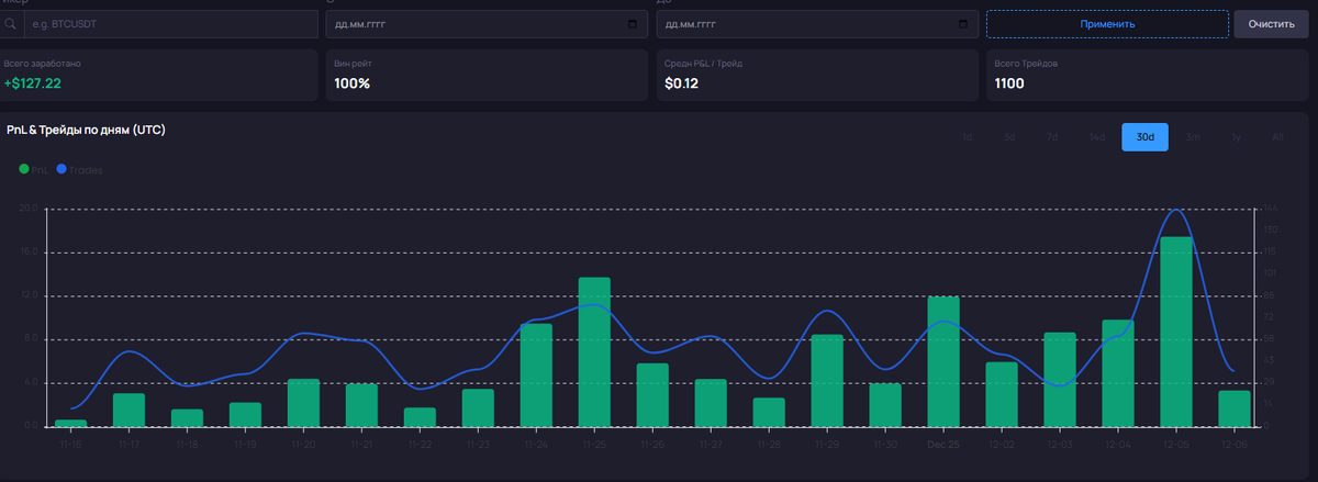 Реальная статистика из ЛК моего бота