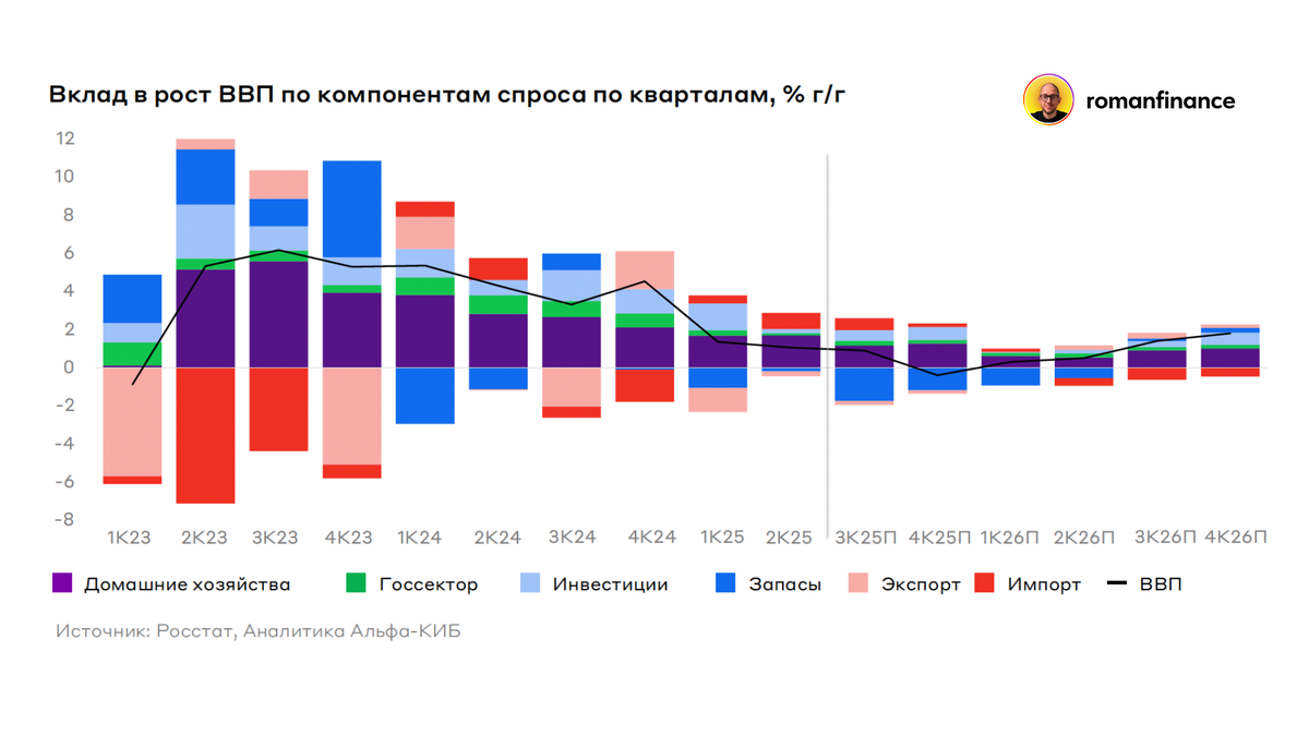 Темпы роста ВВП по кварталам. Источник: Альфа-Банк