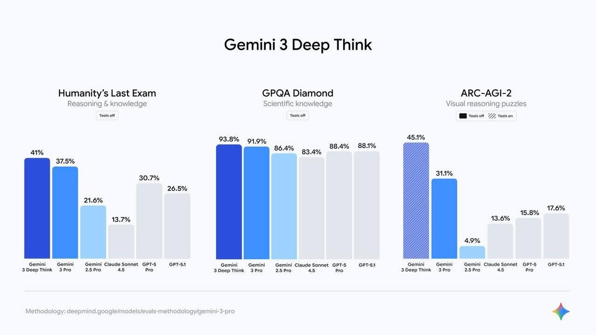    Вышел Gemini 3 Deep Think