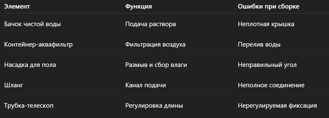 Сравнительная таблица основных модулей моющего пылесоса Thomas