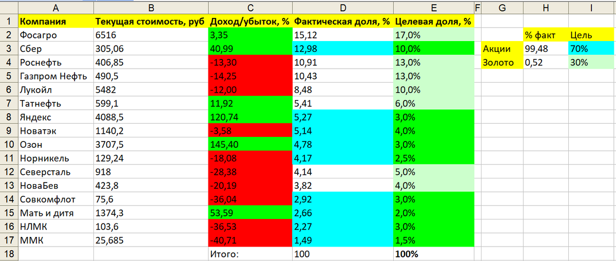 Данные по непубличному пенсионному портфелю на 25.11
