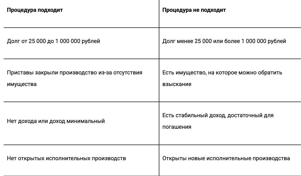 Кому подходит процедура банкротсва в МФЦ
