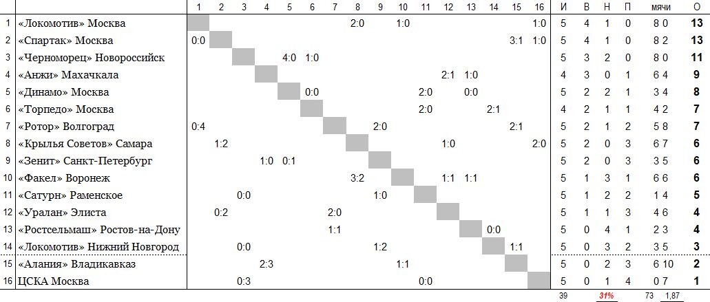 положение команд на 22 апреля