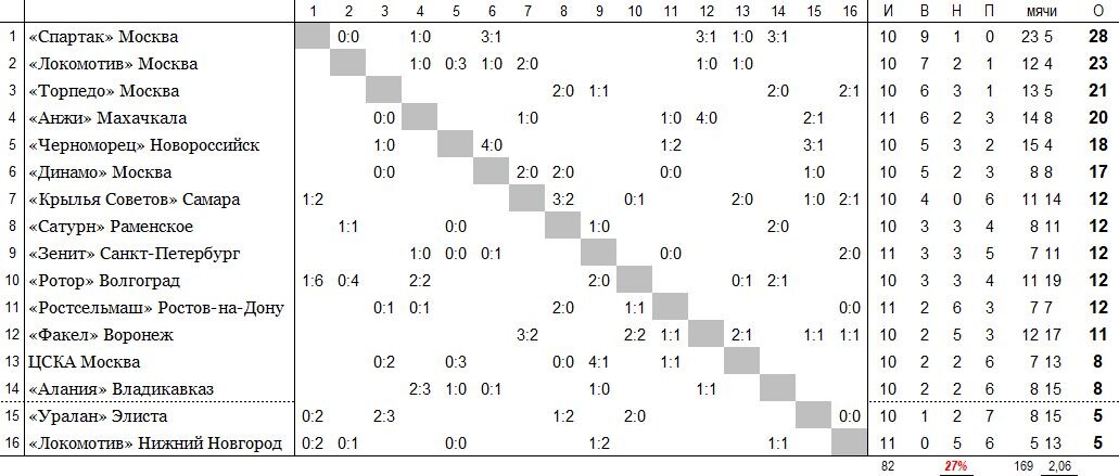 положение команд на 27 мая