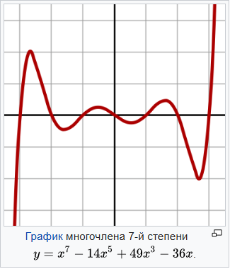Вот такой вот сложный вид полинома может быть. Но многочлен 7-й степени в общем случае имеет 7 корней (пересечений с осью X).