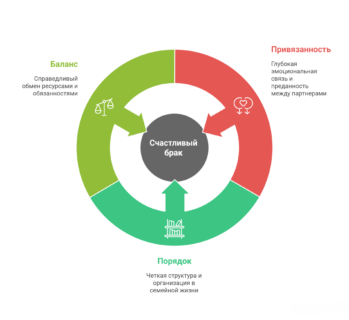 Три компоненты счастливого брака (Б. Хеллингер)