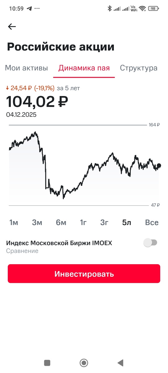 Динамика роста стоимости пая. 