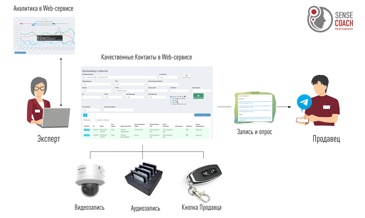 Архитектура технического решения, поддерживающего метод СПОК