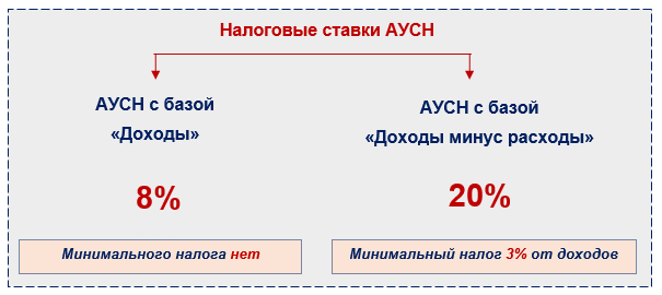 Ставки АУСН