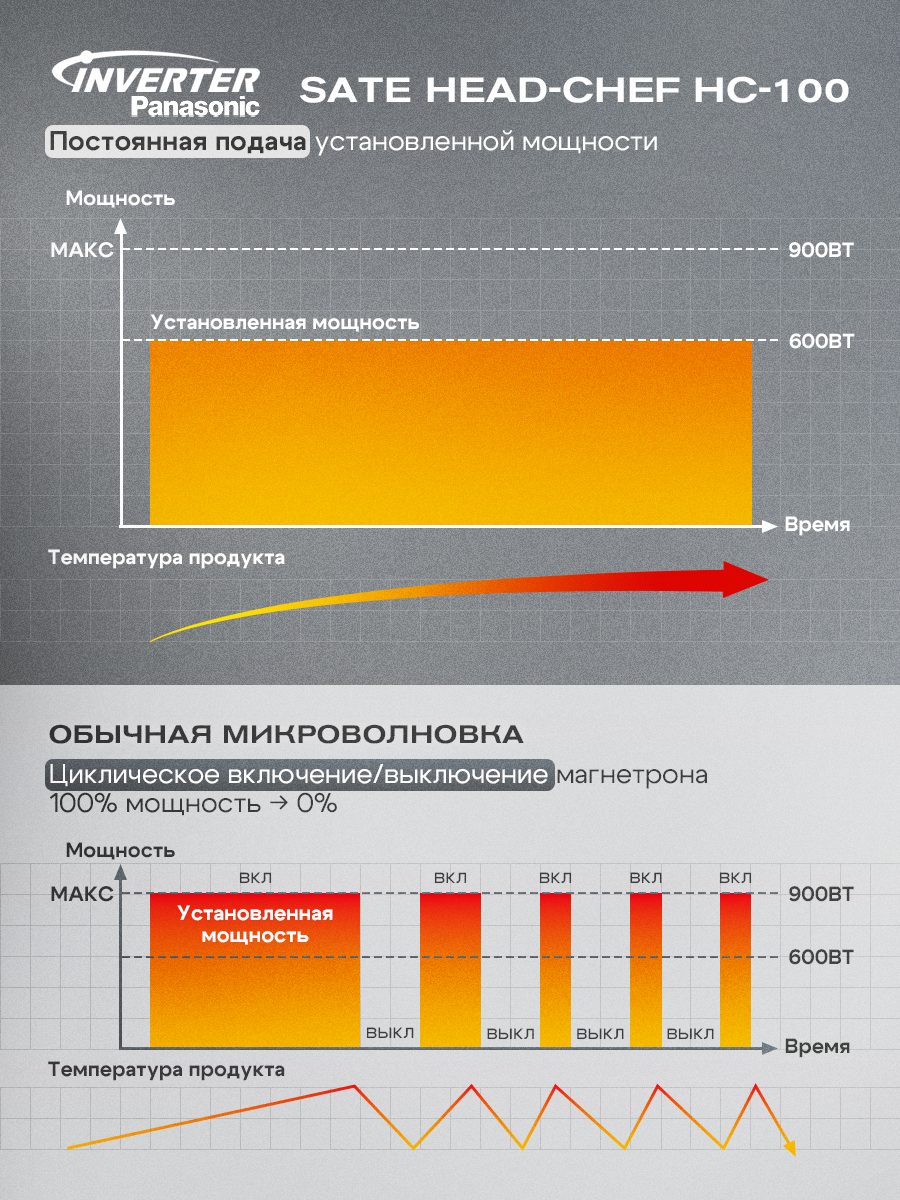 Инфографика сравнения инверторной СВЧ и обычной СВЧ