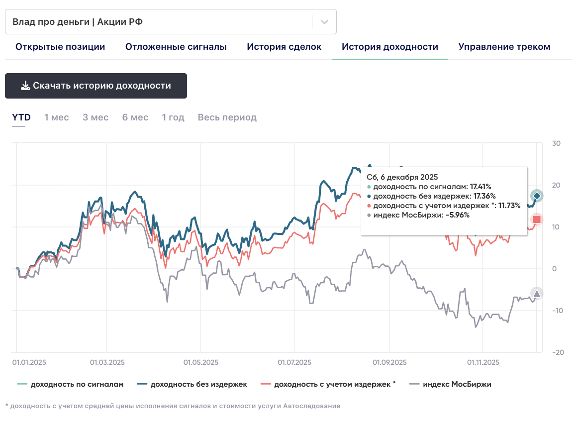 Динамика моей флагманской стратегии "Влад про деньги Акции РФ" в БКС