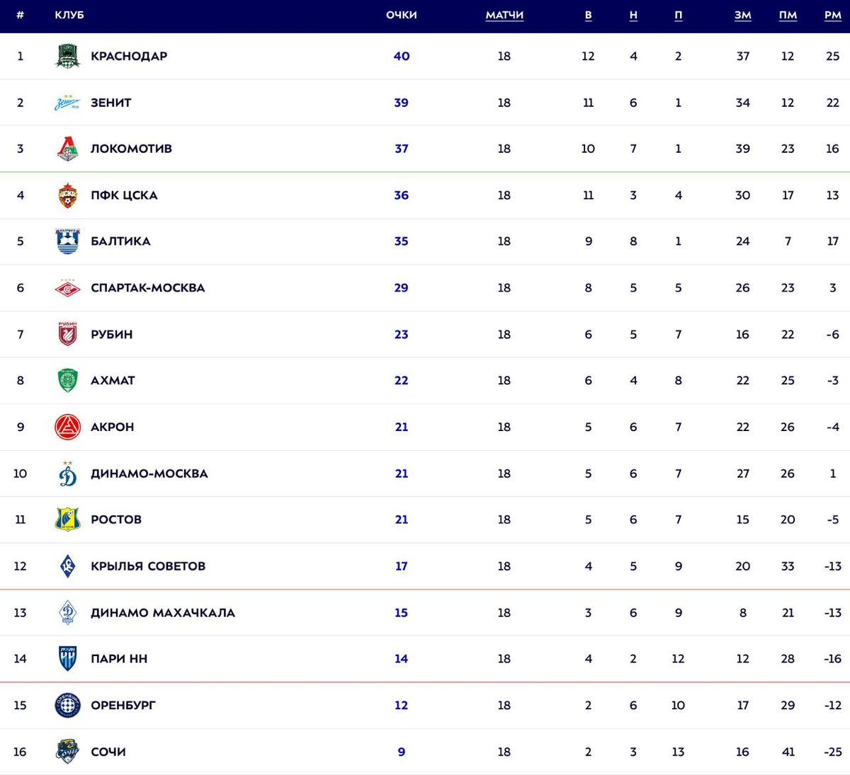 Таблица РПЛ после 18-го тура