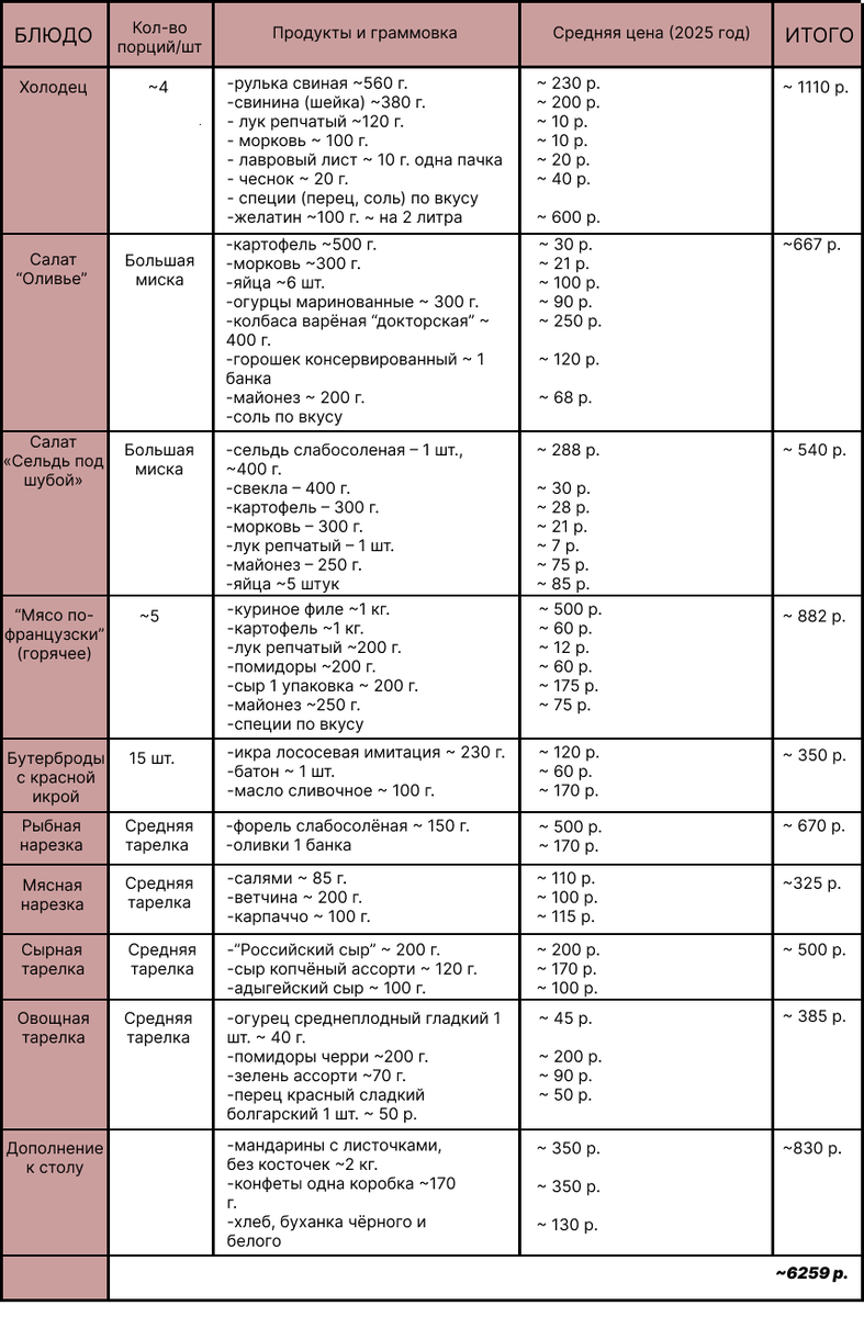 Таблица составлена автором и является одним из вариантов меню для новогоднего стола.