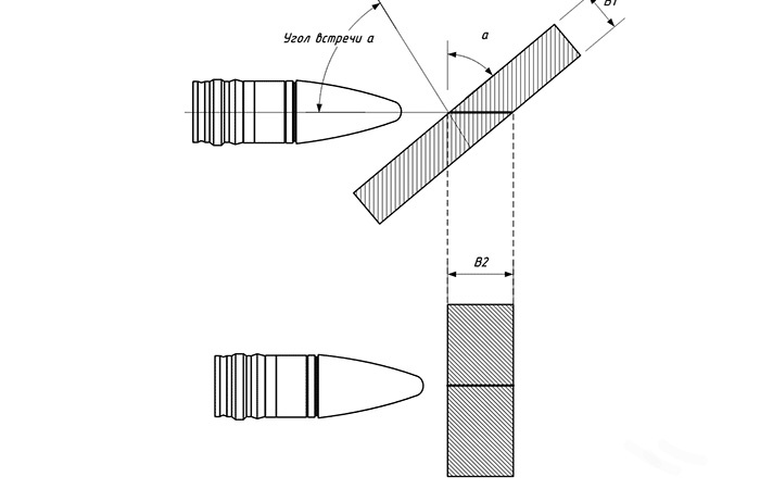Преимущество наклонной брони