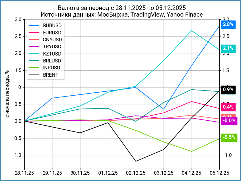 Недельная динамика валют.