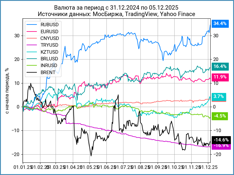 Динамика валют с начала года.