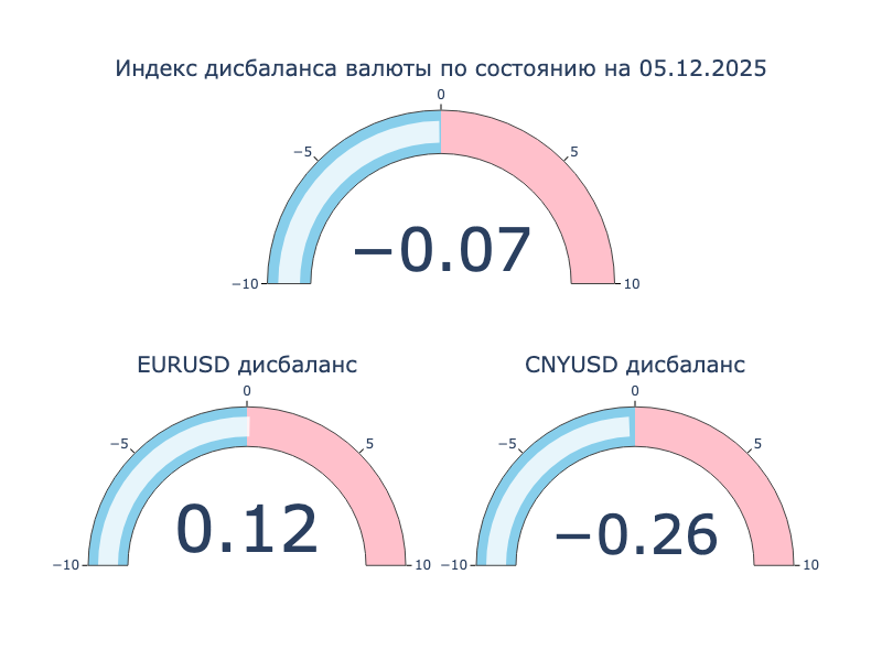 Индекс дисбаланса. Положительное значение: локальный кросс-курс превышает оффшорный, валюта на МосБирже крепче к доллару США в сравнении с Forex. Отрицательное значение: локальный кросс-курс ниже оффшорного, валюта на МосБиржа слабее к доллару США в сравнении с Forex.
