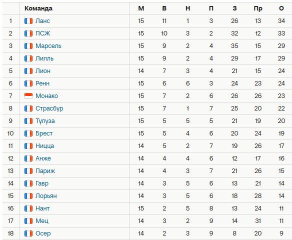 Турнирная таблица Лиги 1. Источник: Спортс