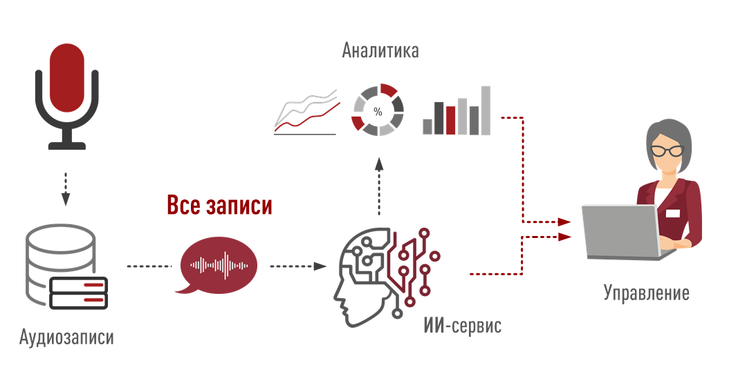 Архитектура решение для сплошного контроля выполнения стандарта обслуживания