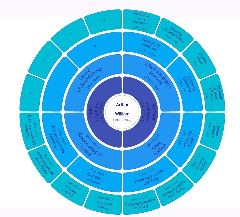 Кроуговая диаграмма с разными цветами для разных поколений. Создана в моем приложении