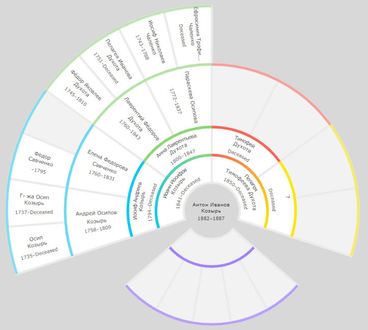 Пример веерной диаграммы от Family Serch. Изображение из сети.