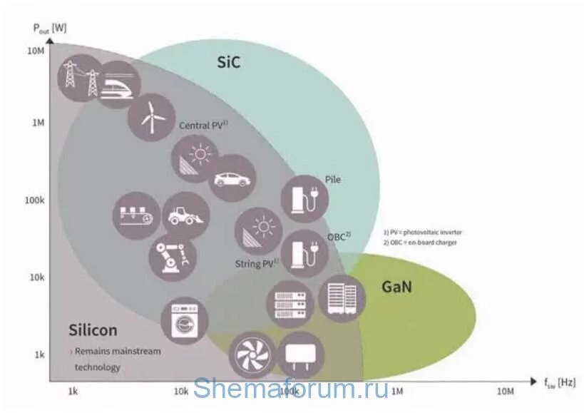 Транзисторы GaN HEMT обеспечивают работу импульсных источников питания на более высокой частоте, чем кремниевые или SiC версии