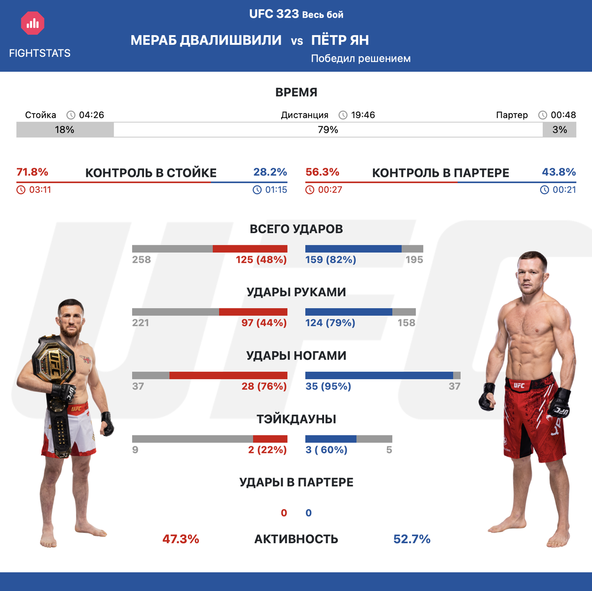Статистика поединка Мераб Двалишвили vs. Пётр Ян на UFC323