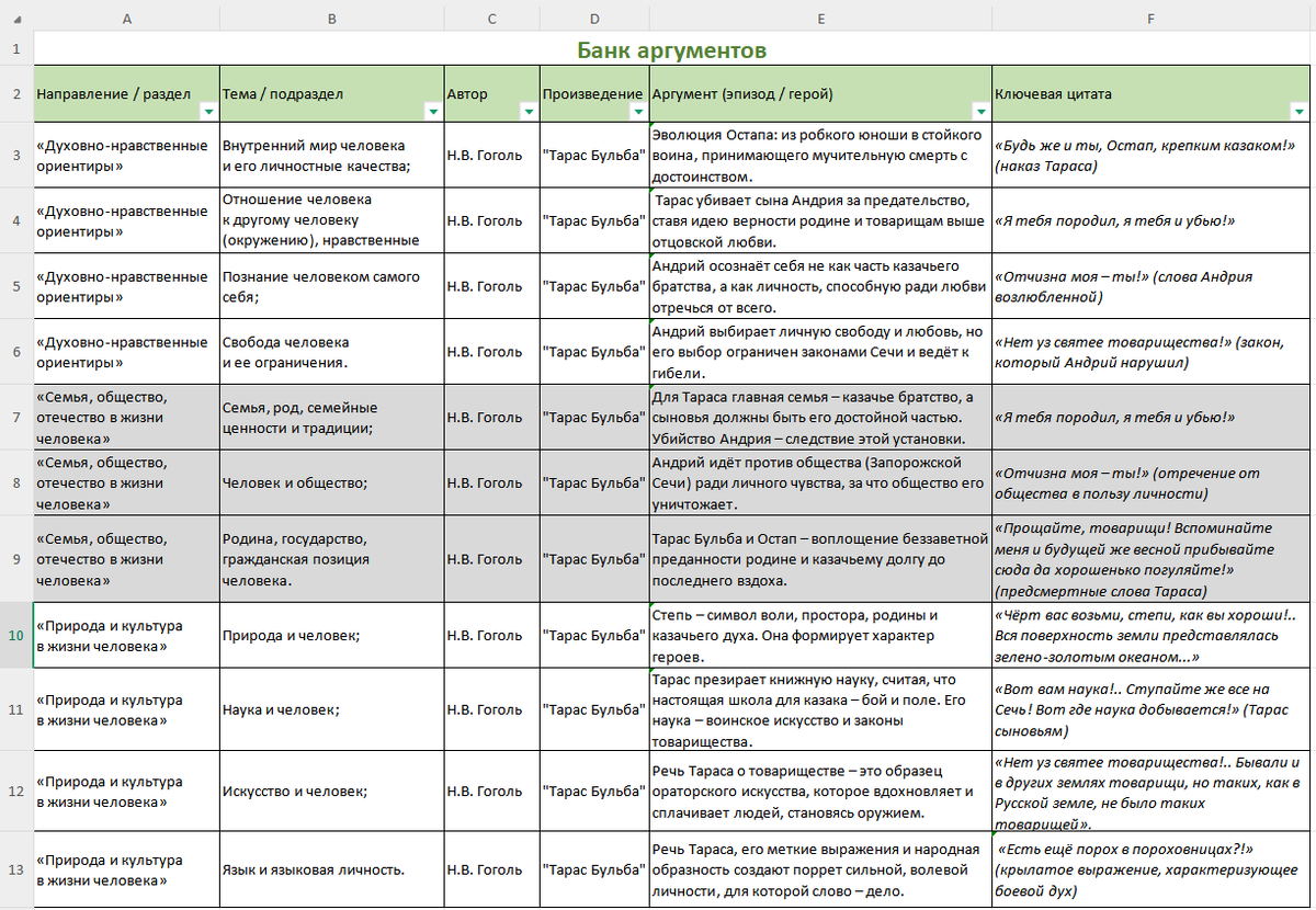 Таблица. Банк аргументов по повести Н.В. Гоголя "Тарас Бульба" в эксель, закрывающий все тематические направления итогового сочинения. 