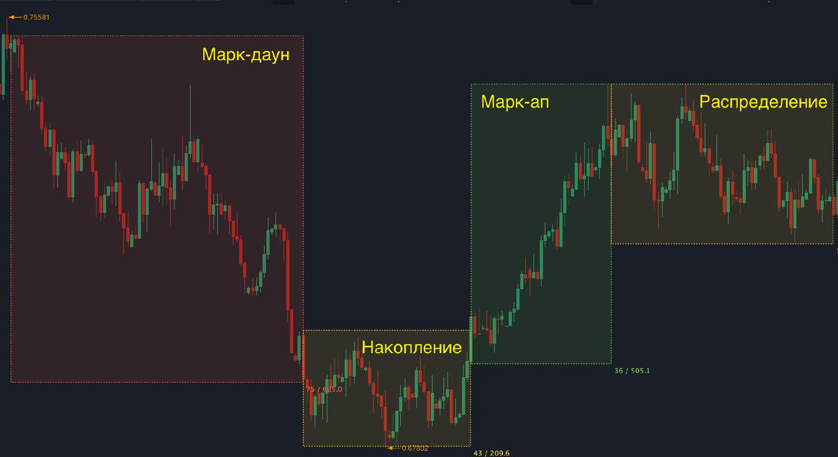 Основные 4 фазы рынка