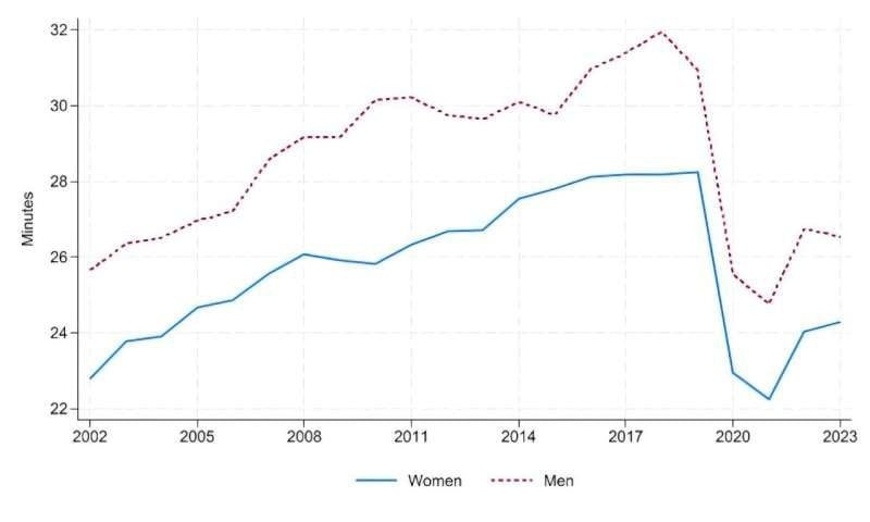    Среднее ежедневное время в пути в одну сторону, 2002–2023 гг