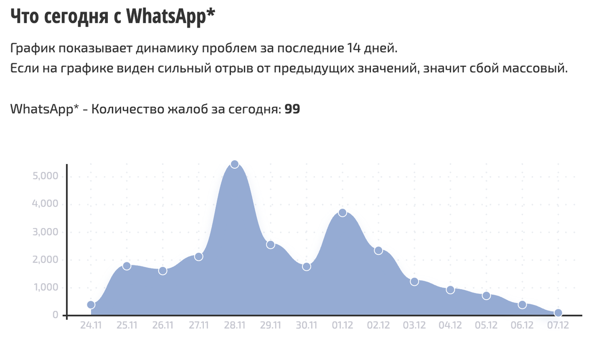    Сбои за сутки