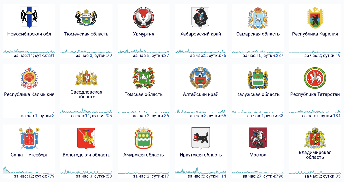    График сбоев за сутки