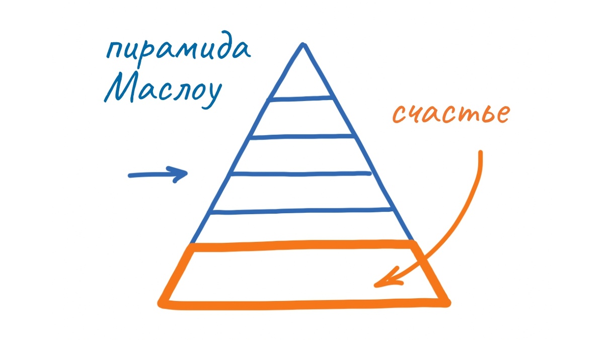 Маслоу не ел - откуда счастье? Маслоу поел - совсем ослаб.