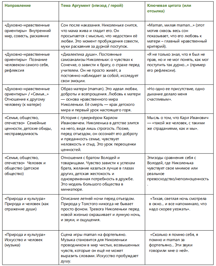Таблица. Банк аргументов по повести Л.Н.Толстого "Детство"