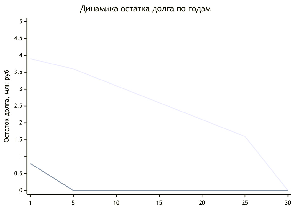 График выплат по ипотеке и остатке основного долга