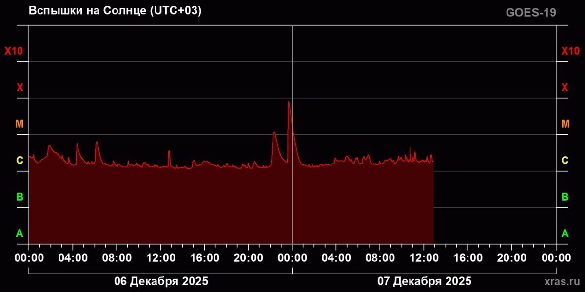     Источник: Лаборатория солнечной астрономии Института космических исследований и Института солнечно-земной физики