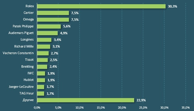 Доли часового рынка: Rolex каждый год на первом месте с огромным отрывом от нехилых конкурентов