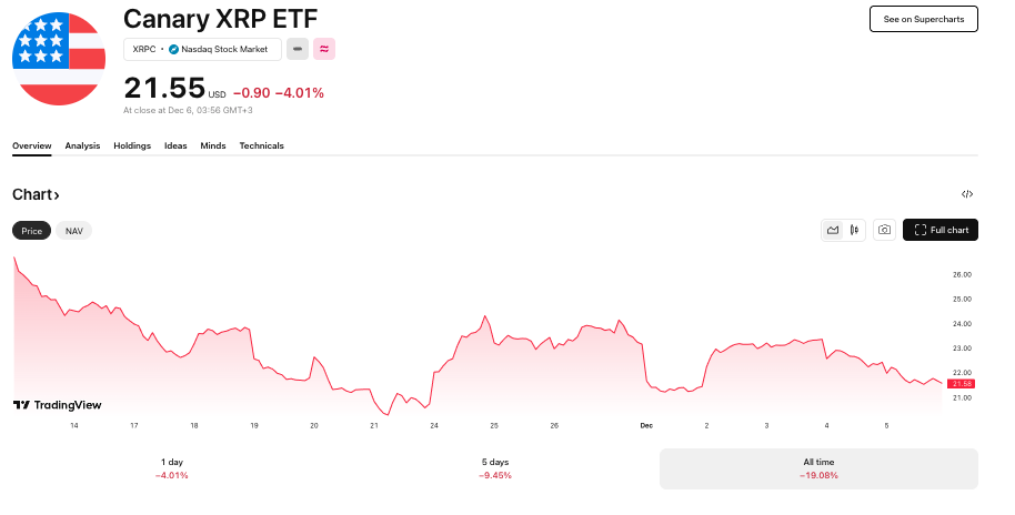   График цен XRPC за всё время. Источник: TradingView