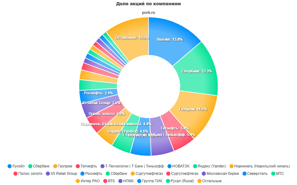 Более подробно с составом индекса можно ознакомиться по ссылке https://porti.ru/indicies/holders/IMOEX