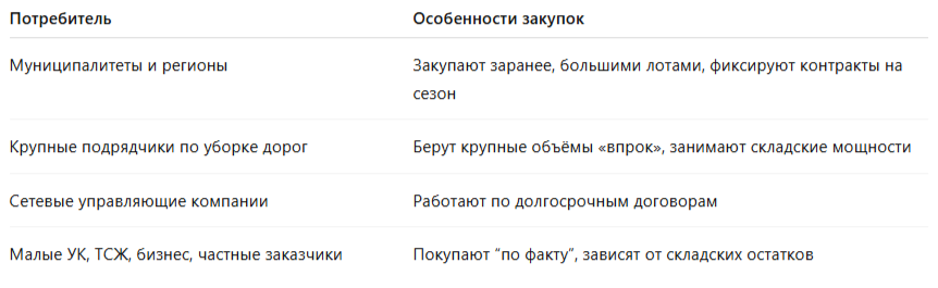 Основные потребители ПСС и особенности закупок
