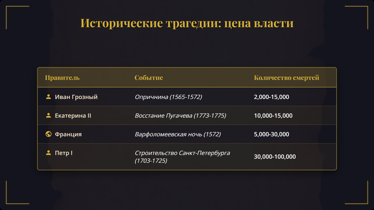 Не много цифр о Великих просветителях, продвинутой Европе и грозном тиране