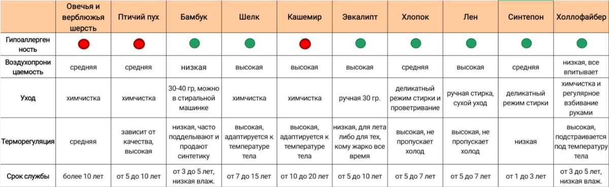 Таблица. Выбор одеяла. 