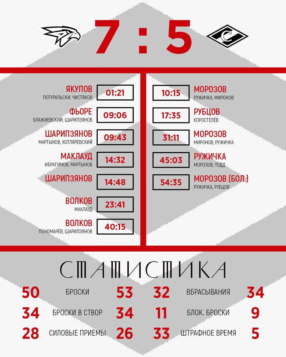 Авангард - Спартак